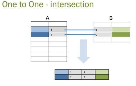 Image result for SQL Join Visualization