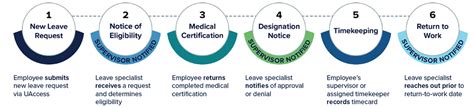 Image result for Leave of Absence Process Flow Chart