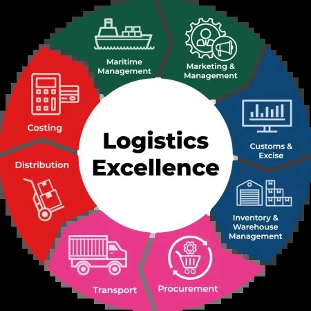 Logistics Programs 的图像结果