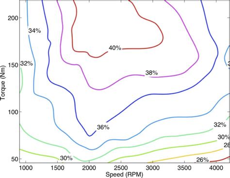 Image result for Engine Efficiency