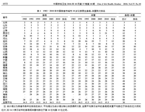 中国各省男女平均身高表_360百科