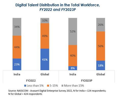 DIGITAL ENTERPRISE TRANSFORMATION, INDIA PARADIGM: DIGITAL TALENT POOL ...