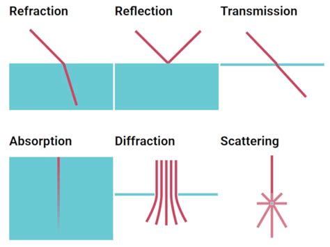 Refraction Reflection Absorbption for Kids 的图像结果