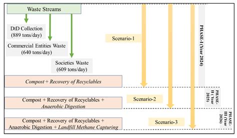 Municipal Solid Waste Collection and Haulage Modeling Design for Lahore ...