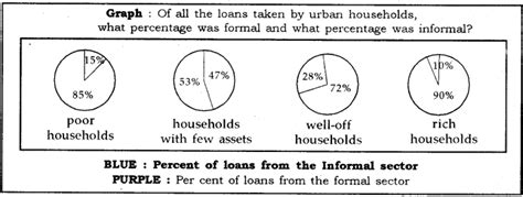 Mention the percentage of loans taken by well off households with few ...