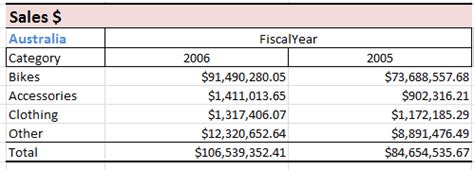 Image result for Cube Function PowerPivot