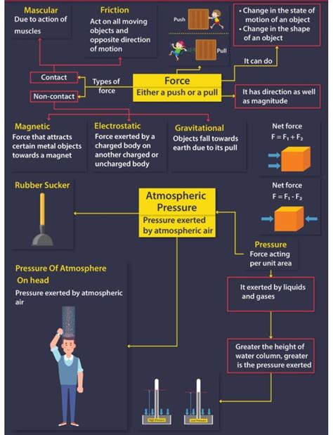 Write short notes on: Frictional force, Magnetic force, Muscular force ...