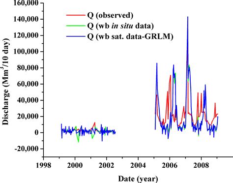 Estimation of Reservoir Discharges from Lake Nasser and Roseires ...