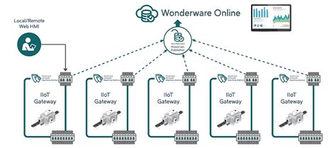 Image result for Data Logging in SQL and Aveva Edge