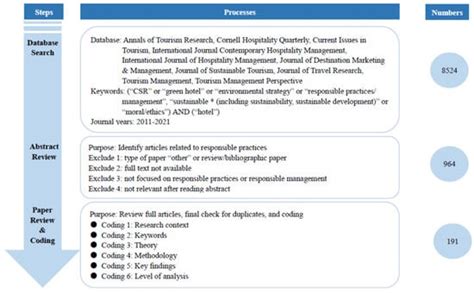Responsible Management in the Hotel Industry: An Integrative Review and ...