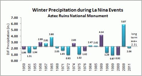 NWS ABQ La Nina Winter Precipitation CD1