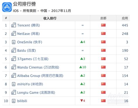 化铁成金 快手跻身11月中国iOS收入最高top3 - 快讯 - 华财网