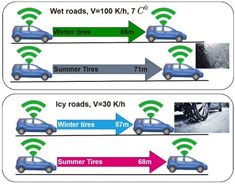 Safe Driving Distance and Speed for Collision Avoidance in Connected Vehicles
