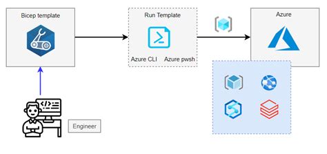 Bicep Tutorial Azure 的图像结果