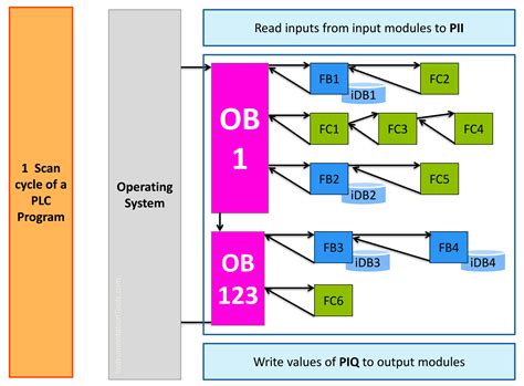 Image result for Tia Cyclic Interrupt Example