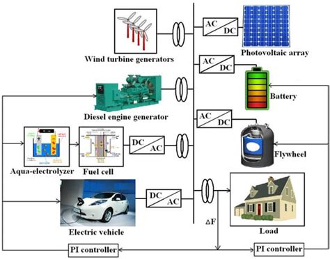 A Frequency Control Approach for Hybrid Power System Using Multi ...