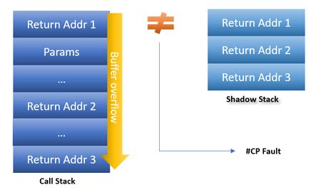 Image result for How Stack Protection Works