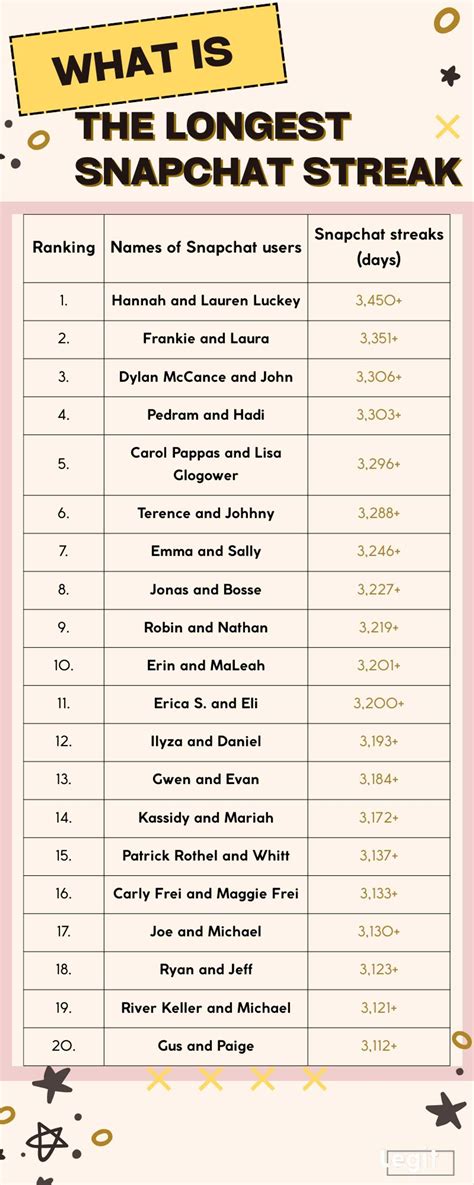 What is the longest Snapchat streak in 2025? Top 50 contenders - Legit.ng