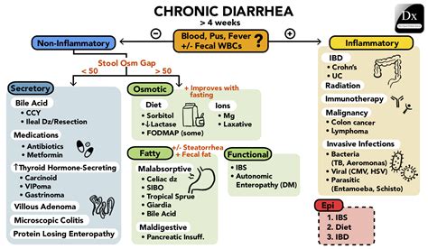 Dx schema – Chronic Diarrhea – The Clinical Problem Solvers