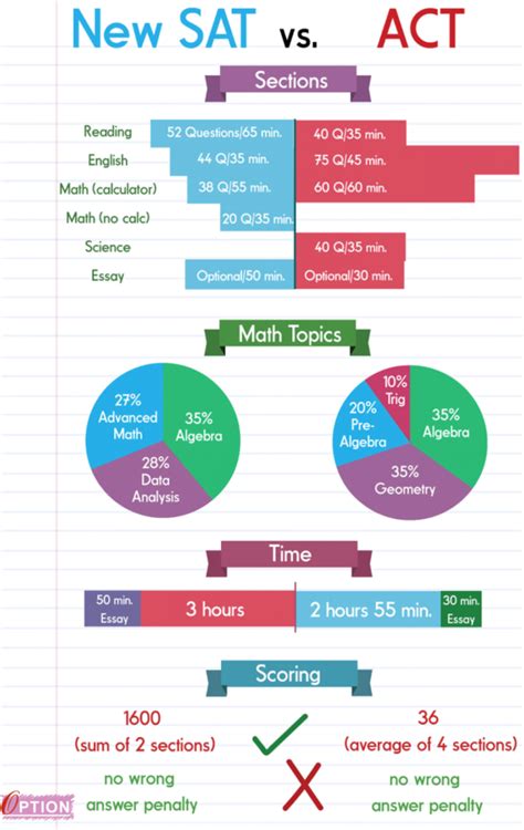 Image result for SAT Writing Section