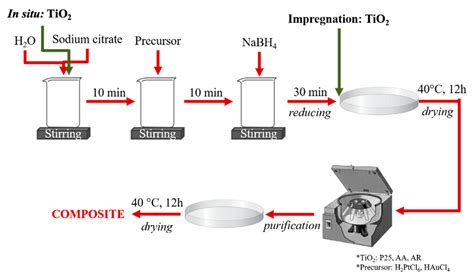The Influence of the Ratio of Au and Pt Nanoparticles in Ternary ...