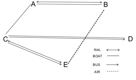 [Solved] Five capitals A, B, C, D and E are connected by different ...