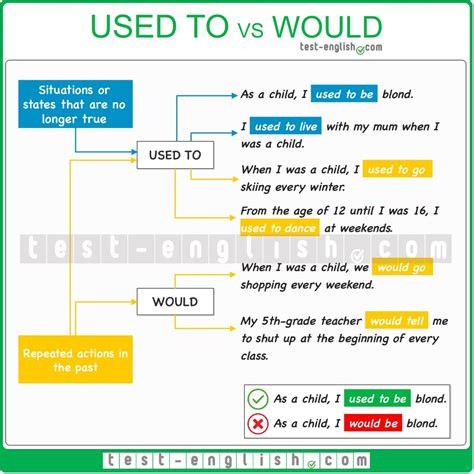 Chart: Used to vs Would – English Grammar