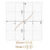 7. Draw the graph of f(x) = sin -¹x,x belongs to [-1/root2,1/root2 ...