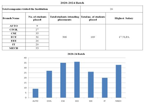 Placements Statistics | GCEE