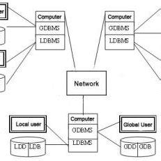 Image result for Distributed Database Figure