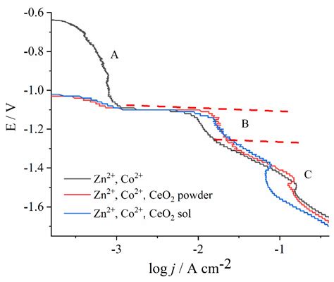 Ceria Particles as Efficient Dopant in the Electrodeposition of Zn-Co ...