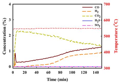 Investigation on the Cause of the SO2 Generation during Hot Gas ...