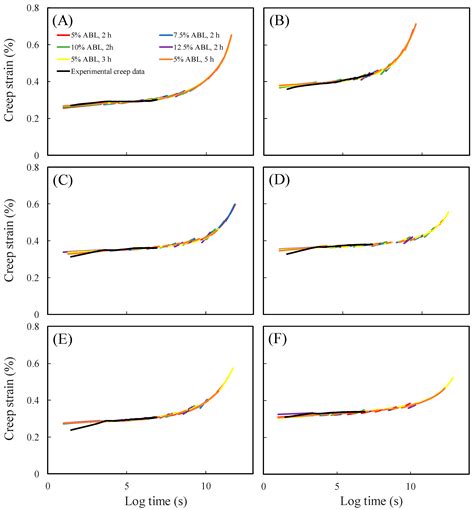 Assessing the Long-Term Creep Behaviour of Hydrothermally Treated ...