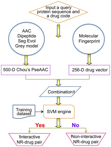 iNR-Drug: Predicting the Interaction of Drugs with Nuclear Receptors in ...
