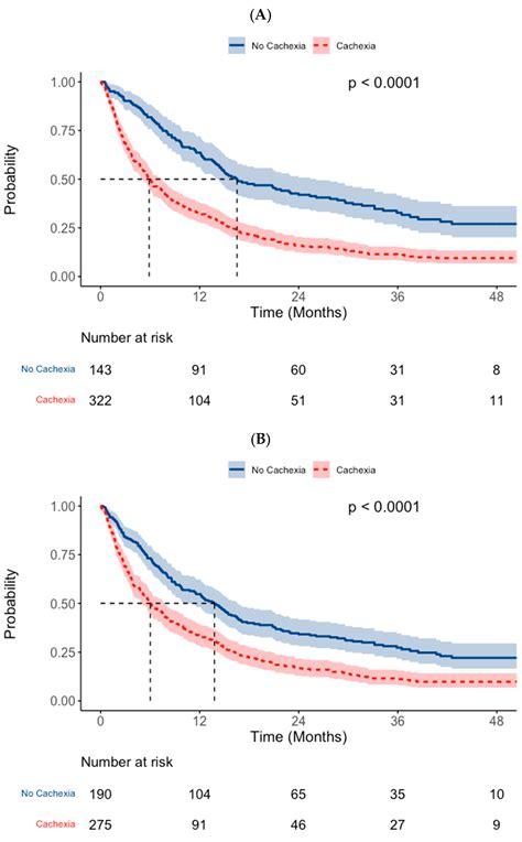 A Comparison of Established Diagnostic Criteria for Cachexia and Their ...