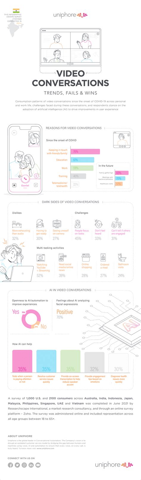 India Infographic Video Conversations - E - business - Studocu