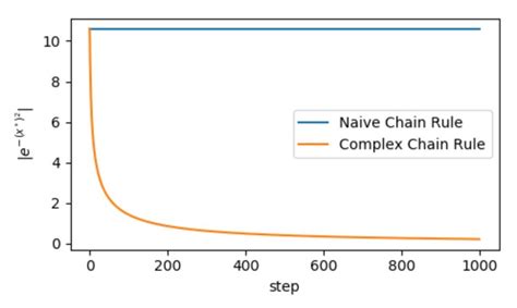 Image result for Complex Chain Rule