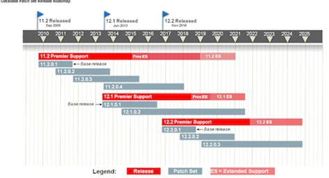 Oracle Support Release Chart 的图像结果