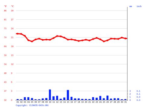 Weather Miami in January 2027: Temperature & Climate