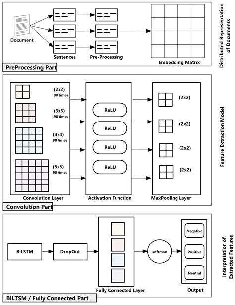 A CNN-BiLSTM Model for Document-Level Sentiment Analysis
