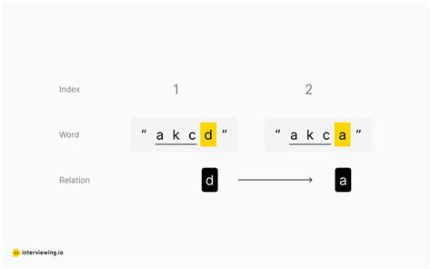 Alien Dictionary Problem 的图像结果