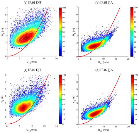 Seasonal Variability of Wind Sea and Swell Waves Climate along the ...