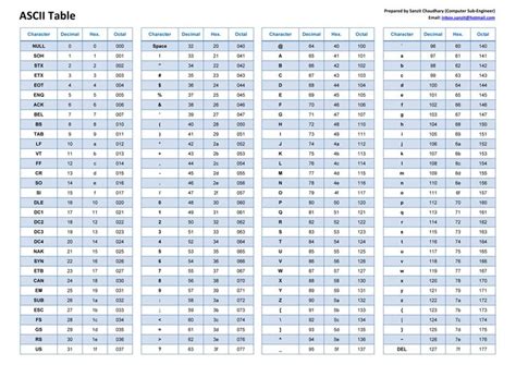 Image result for ASCII Code Table Chart