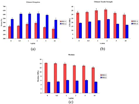Isopropyl Myristate-Modified Polyether-Urethane Coatings as Protective ...
