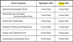 Image result for Pioneer Mini Split Error Code E3