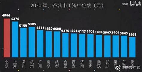 打工人的真相：月入普遍不超六千元广州工资中位数4811元