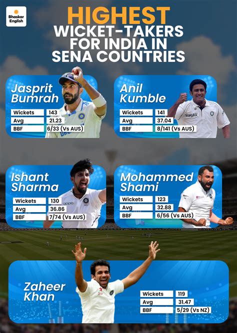 Jasprit Bumrah explains why he didn't become Test captain: Speedster ...