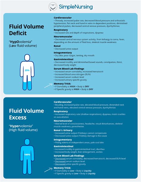 Fluid Volume - Nursing notes - Cardiovascular Thready, increased pulse rate, decreased blood ...