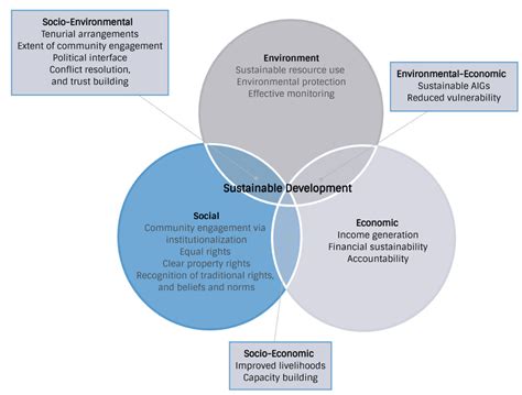 Co-Management Practices by Non-Government Organizations (NGOs) in Selected Coastal Forest Zones ...