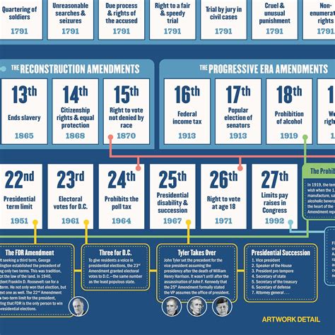 The Periodic Table of the Presidents Constitution and Amendments Poster ...